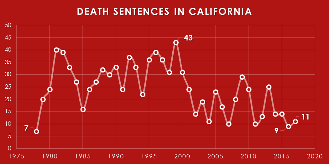 Death Penalty Statistics Charts