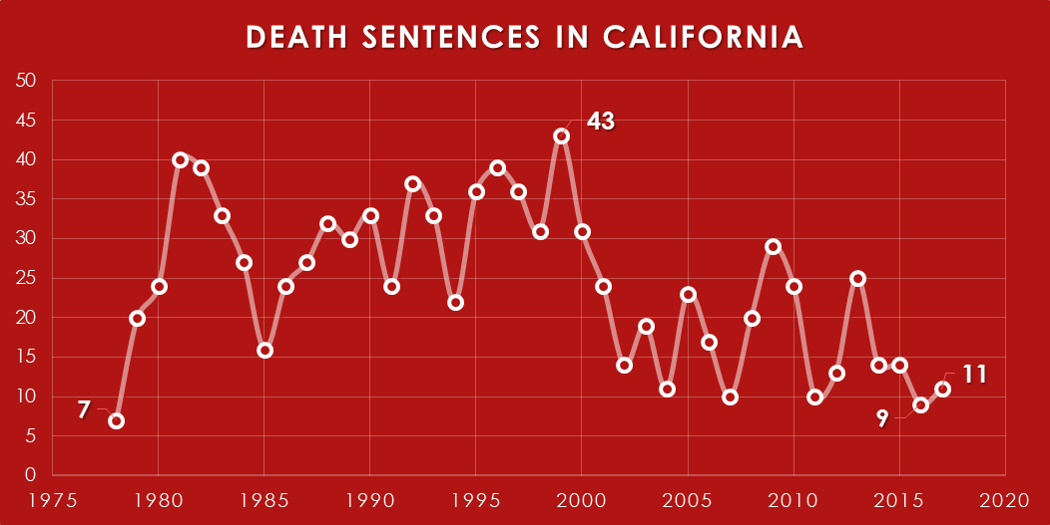 The Death Penalty And California 2017 In Review Death Penalty Focus
