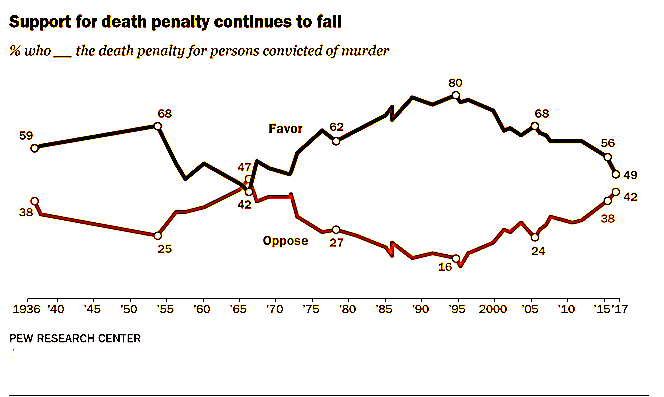 Poll: National Support For Death Penalty Falls Below 50% - Death ...