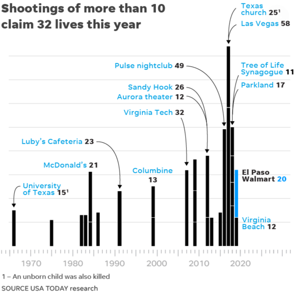 usa-today-mass-shootings-chart